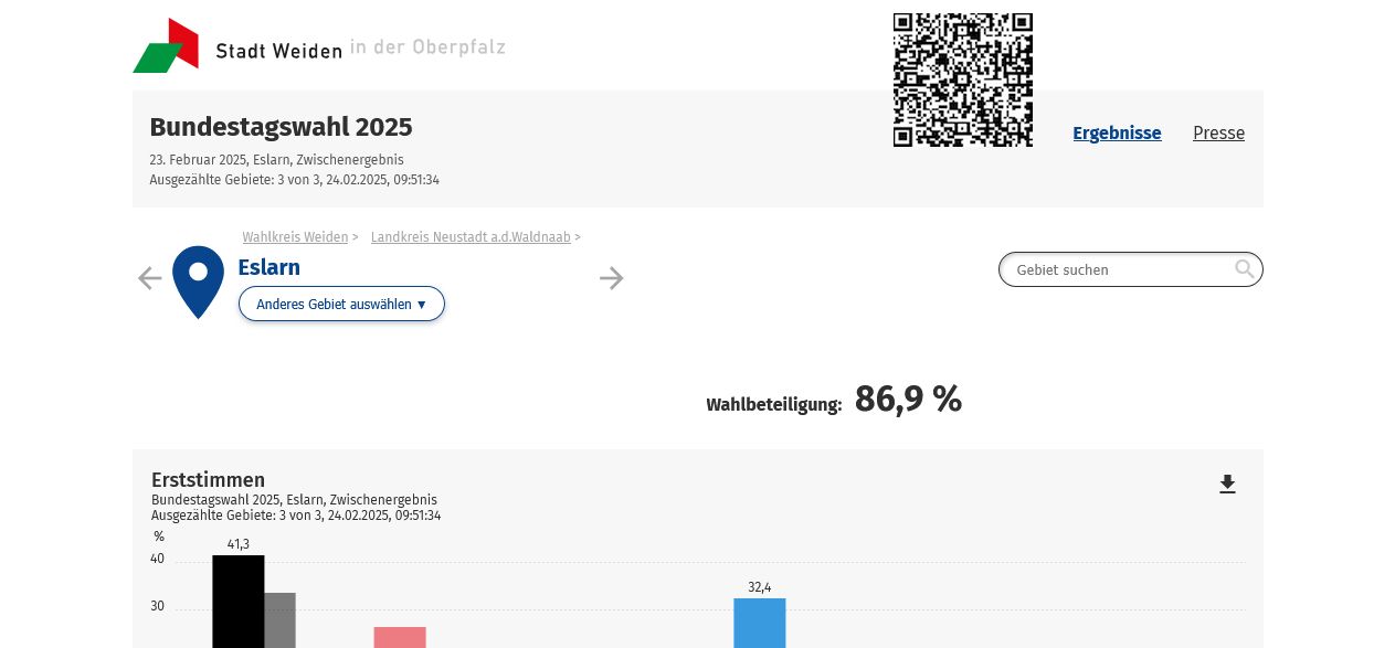 Eslarn – Politik: Ergebnis der Bundestagswahl 2025 – Über ein Drittel wählte AfD!